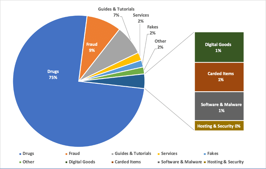 Total Listings per Category offered on Apollon Market as Defined by Market Administrators