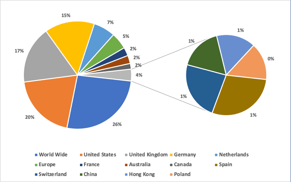 Vendor Advertisments by Country of Origin