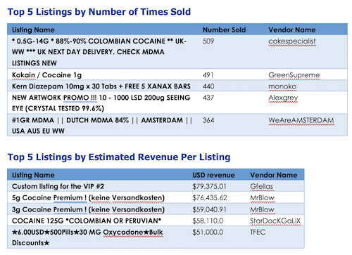 Top Listings Sold and their Estimated Revenue