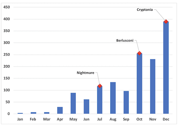 Spikes in Apollon vendor registrations following other major marketplace closures