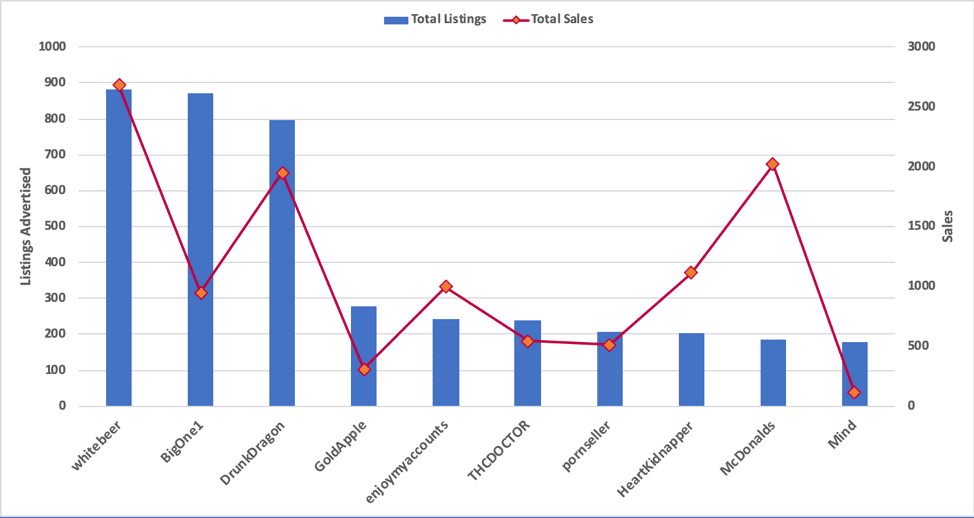 Top 10 Vendors on Apollon by Total Number of Listings