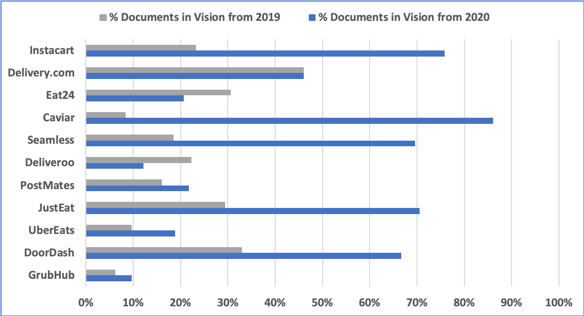 Figure 1 - Percentage Documents in DarkOwl Vision mentioning the Service Provider or their Commercial Domain from 2019 – 2020