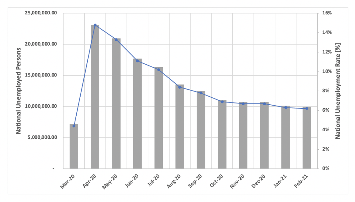 Figure 1: Chart Derived from U.S. Bureau of Labor and Statistics (Source - Courtesy of Department of Numbers)