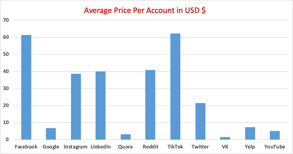 This chart captures the average price per listing based on data from a major darknet vendor shop that specializes in curated accounts across all major social media platforms. Many of these accounts are being sold in bulk, and are broken out by the a…