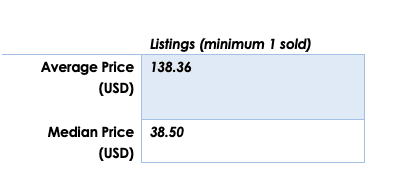 A Positively skewed distribution of revenue - Analysis indicates that the average price for listings (with at least one sale) was anywhere from four to eight times the median listing price on Apollon. The observed distance between these grew with vendors with larger number of units reported sold. 