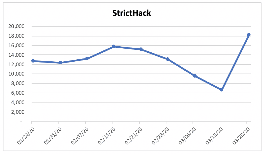 Documents considered to be “StrictHack” have over a 95% hackishness score and come strictly from the darknet (not deep web or paste sites)