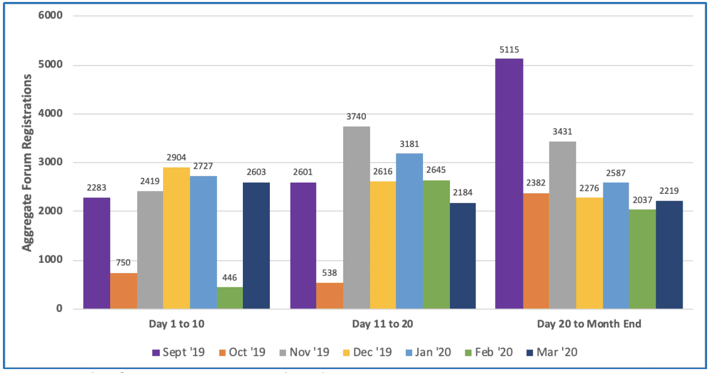 Aggregate Number of Forum Registrations on Popular Darknet Drug Forums