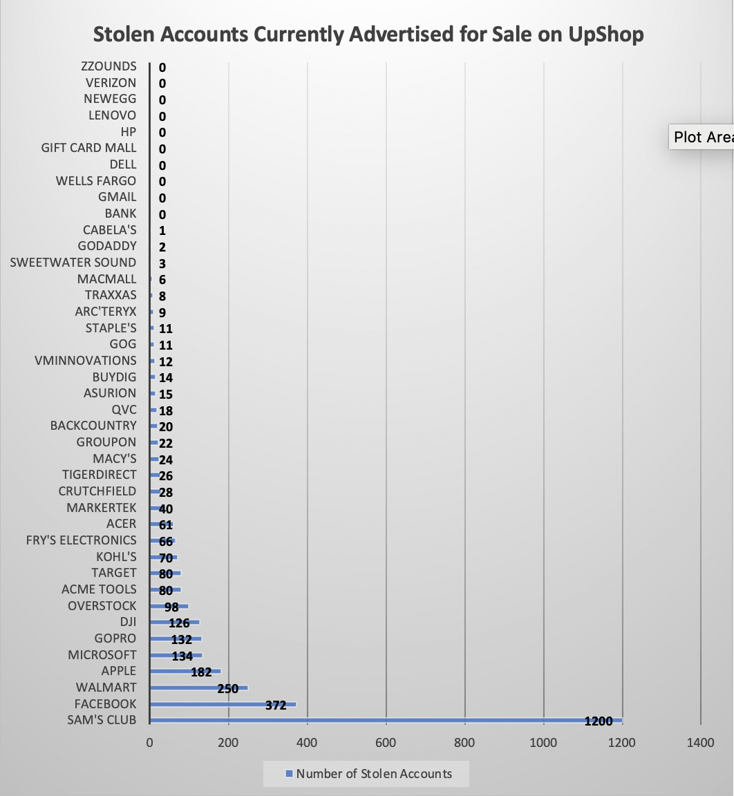 The distribution of accounts by vendor as listed on UpShop Market