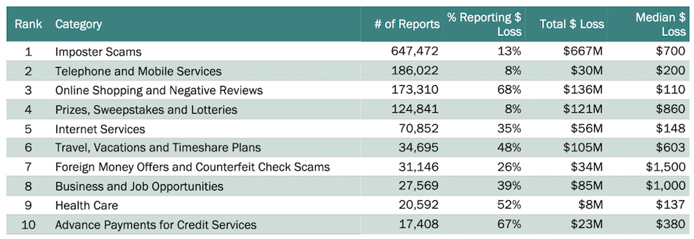 Source: https://www.ftc.gov/system/files/documents/reports/consumer-sentinel-network-data-book-2019/consumer_sentinel_network_data_book_2019.pdf