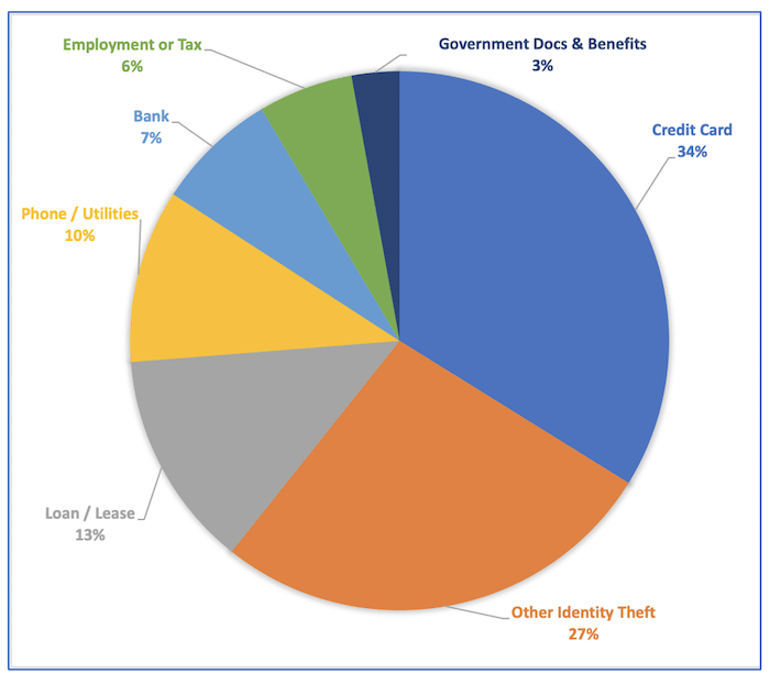 FTC’s assessment of identity fraud by categories for data through 2019. DarkOwl assesses fraud against government docs, benefits, and employment  will increase since the pandemic.