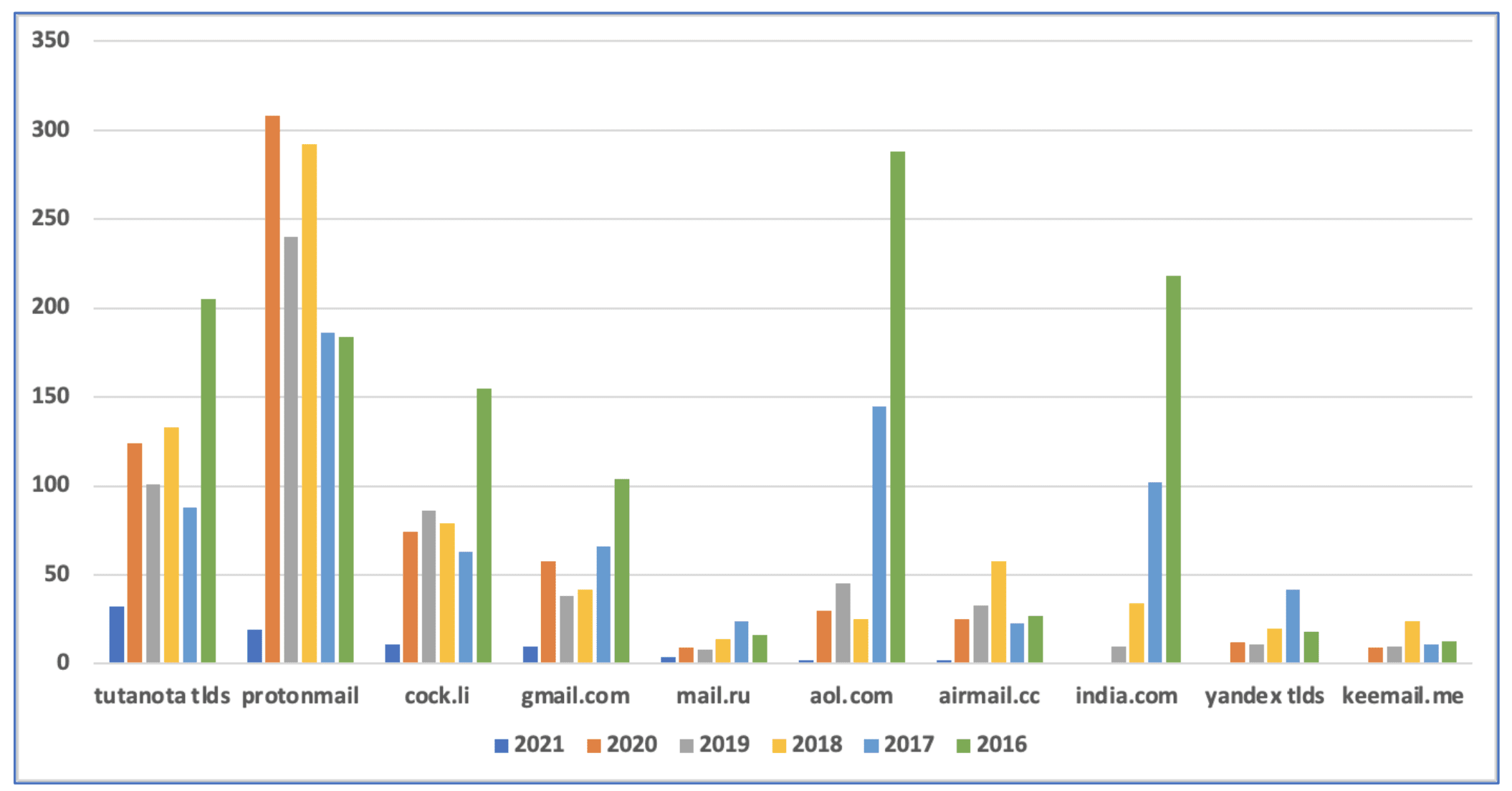 Distribution of E-mail Domain Preferences by Ransomware Group by Calendar Year