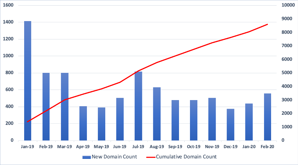 Graph depicting number of domains tagged as Daniel’s Hosting services via DarkOwl Vision