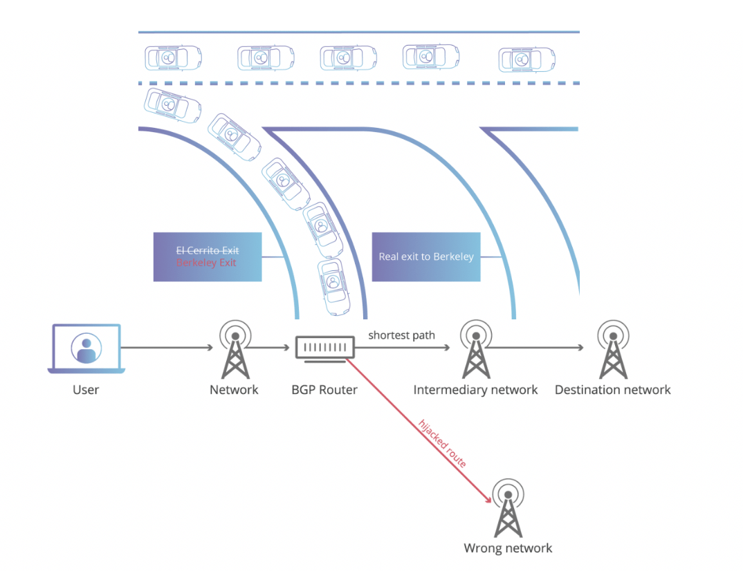 Visual Demonstrations of BGP hijacking (Source: Cloudflare)