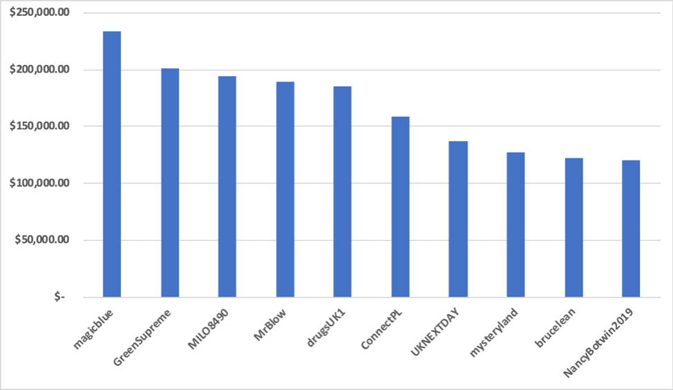 Top 10 Vendors on Apollon According to Reported Market Revenue