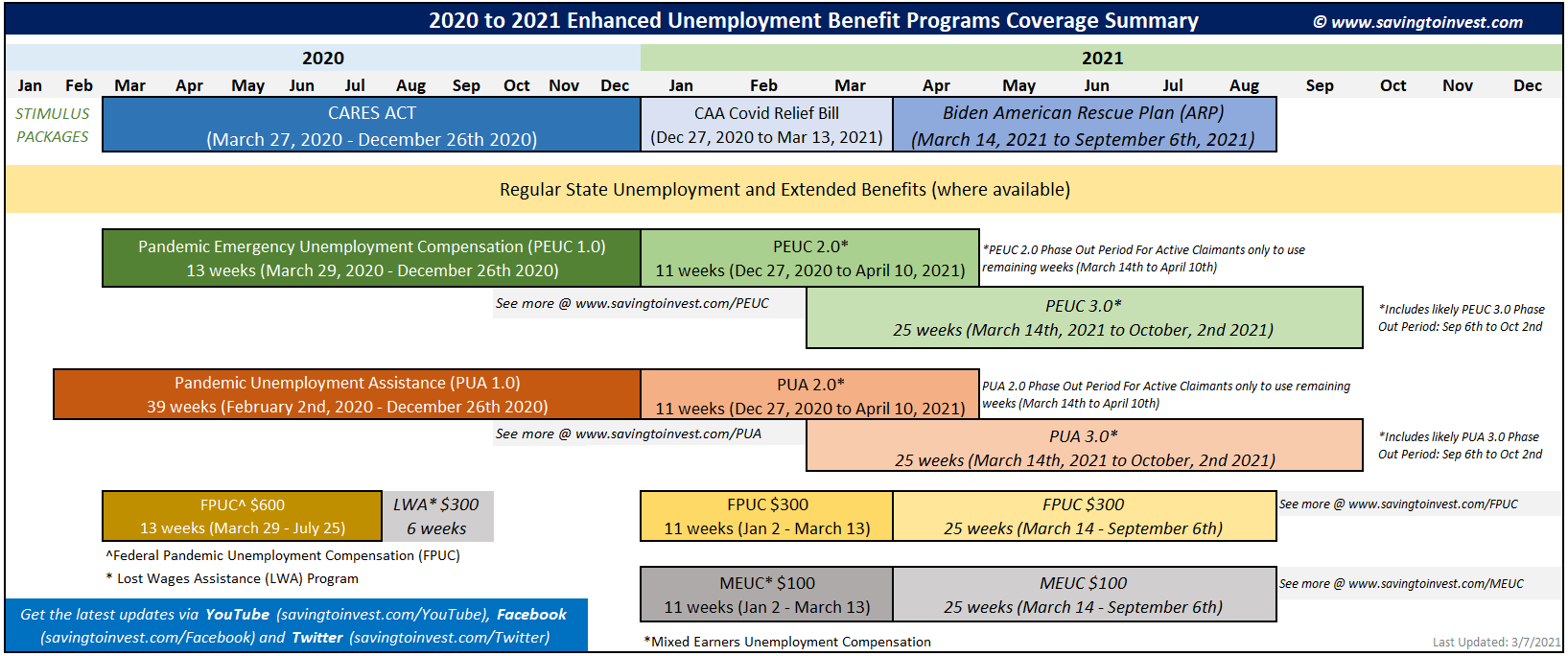 Figure 2: 2020 to 2021 Enhanced Unemployment Benefit Programs Coverage Summary (Source)