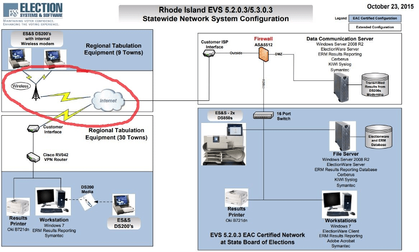 Pictured: Early ES&amp;S system deployment diagram that suggest many older devices were equipped with an internal modem for communicating results to a centralized communications server at the state board of elections for preliminary dissemination an…