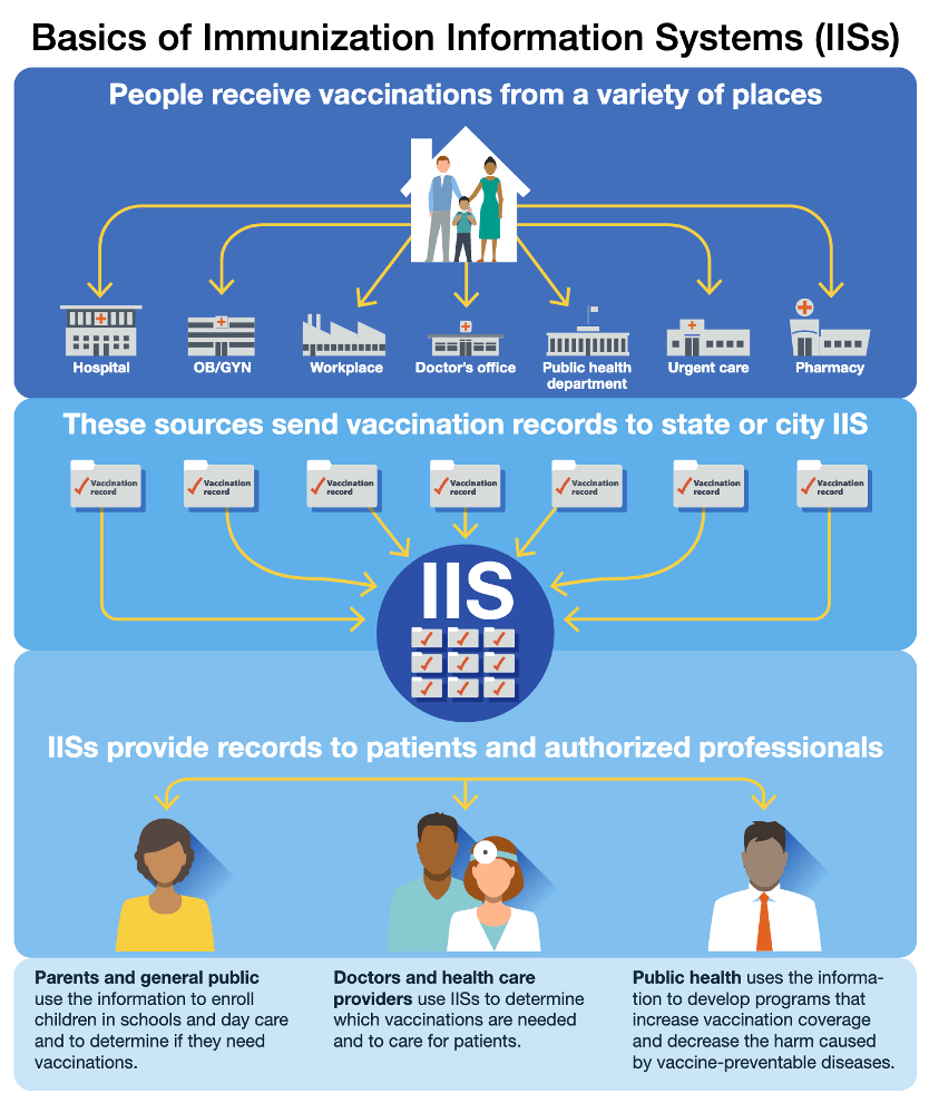 Figure 9 Source: https://www.cdc.gov/vaccines/programs/iis/downloads/basics-immun-info-sys-iis-508.pdf