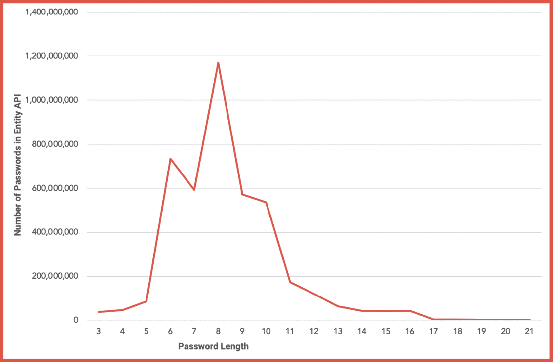 Password Length