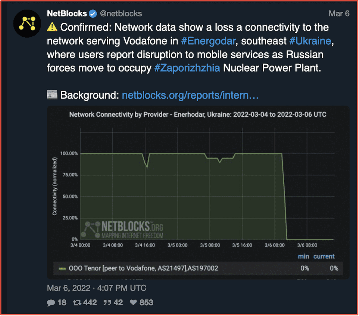 Netblocks Status of Vodafone